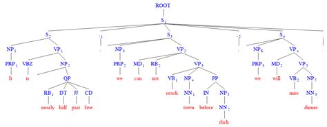 The term "sentence diagram" is used more in pedagogy, where sentences are diagrammed. . Sentence parse tree generator